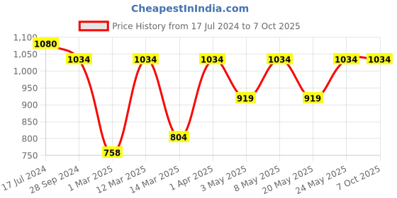myntra.com Devansh White & Gold-Coloured Mosaic Design Wallchiere devansh Price History Graph from 17 Jul 2024 to 7 Oct 2025