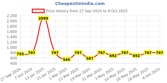 myntra.com Devansh White & Gold-Toned Cluster Hanging Lamps devansh Price History Graph from 27 Sep 2024 to 9 Oct 2025