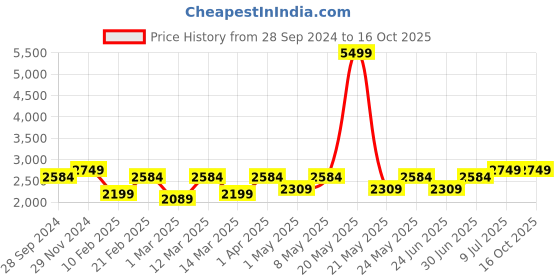 myntra.com Devansh White & Gold-Toned Cluster Hanging Lamps devansh Price History Graph from 28 Sep 2024 to 15 Oct 2025
