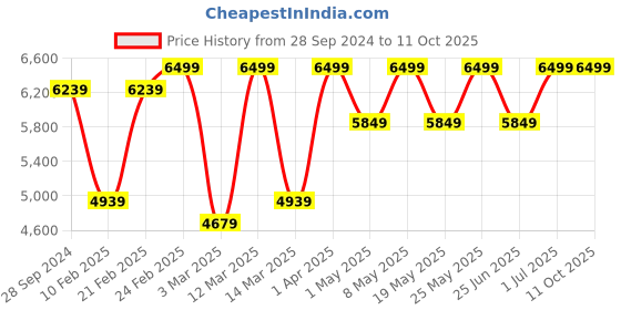 myntra.com Devansh White & Gold-Toned Etching Textured Metal Chandelier Ceiling Lamp devansh Price History Graph from 28 Sep 2024 to 10 Oct 2025