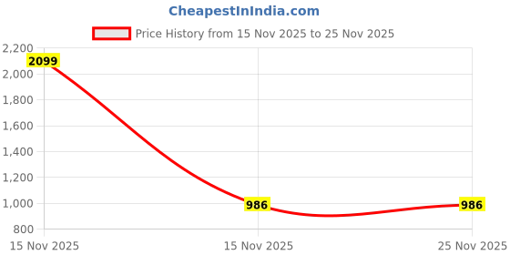 myntra.com Devansh White & Gold-Toned Floral Printed Cylinder Shaped Wall Lamp devansh Price History Graph from 15 Nov 2025 to 24 Nov 2025