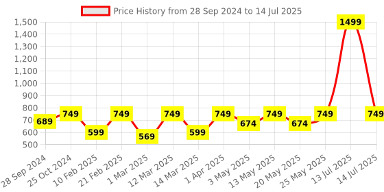 myntra.com Devansh White & Gold-Toned Ganesh Ji Flash Mount Light devansh Price History Graph from 28 Sep 2024 to 14 Jul 2025