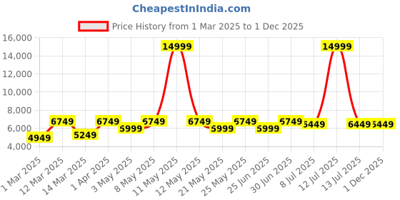 myntra.com Devansh White & Gold-Toned Glass shade with Antique Golden Chandelier Ceiling Lamp devansh Price History Graph from 1 Mar 2025 to 30 Nov 2025