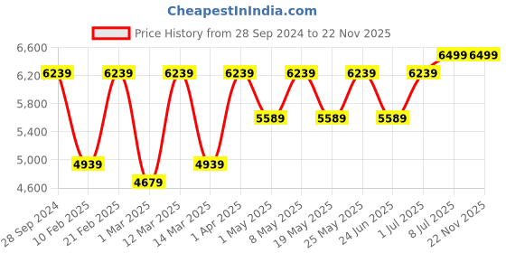 myntra.com Devansh White & Gold-Toned Mosaic Printed Glass Chandelier Ceiling Lamp devansh Price History Graph from 28 Sep 2024 to 22 Nov 2025