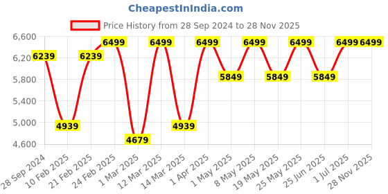 myntra.com Devansh White & Gold-Toned Mosaic Textured Glass Chandelier Ceiling Lamp devansh Price History Graph from 28 Sep 2024 to 28 Nov 2025