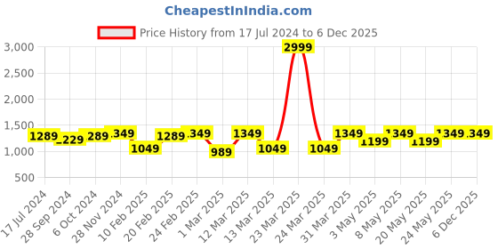 myntra.com Devansh White & Gold-Toned Printed Contemporary Metal Frustum Wall Lamp devansh Price History Graph from 17 Jul 2024 to 6 Dec 2025