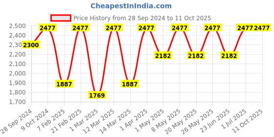 myntra.com Devansh White & Gold-Toned Printed Mosaic Glass Cluster Light devansh Price History Graph from 28 Sep 2024 to 10 Oct 2025