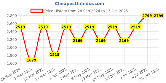 myntra.com Devansh White & Gold-Toned Printed Mosaic Glass Cluster Light devansh Price History Graph from 28 Sep 2024 to 12 Oct 2025