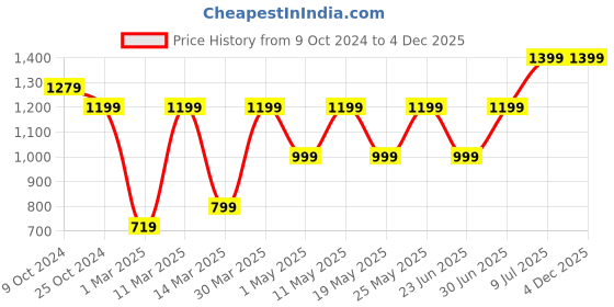 myntra.com Devansh White & Gold-Toned Printed Wood Traditional Wall Lamp devansh Price History Graph from 9 Oct 2024 to 4 Dec 2025