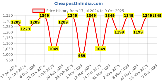 myntra.com Devansh White & Gold Toned Textured Frustum Shaped Jute Wall Lamp devansh Price History Graph from 17 Jul 2024 to 8 Oct 2025