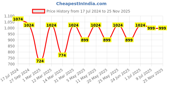 myntra.com Devansh White & Gold-Toned Textured Glass Hanging Lamp devansh Price History Graph from 17 Jul 2024 to 24 Nov 2025