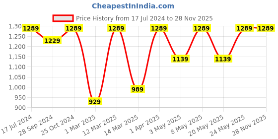 myntra.com Devansh White & Gold-Toned Textured Mosaic Glass Traditional Wall Lantern devansh Price History Graph from 17 Jul 2024 to 26 Nov 2025
