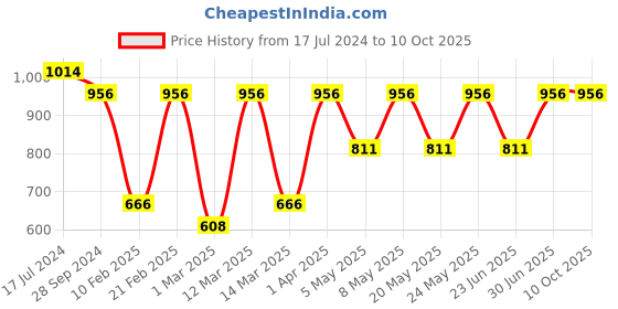 myntra.com Devansh White & Gold-Toned Wall Lamp with Iron Base devansh Price History Graph from 17 Jul 2024 to 10 Oct 2025