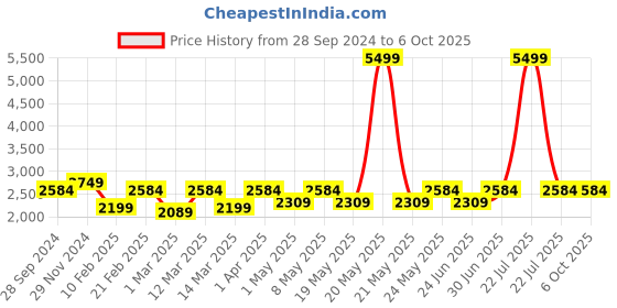 myntra.com Devansh White & Green Printed Cluster Ceiling Lamps devansh Price History Graph from 28 Sep 2024 to 6 Oct 2025