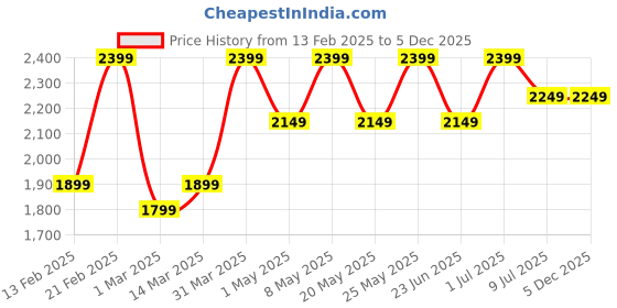 myntra.com Devansh White & Green Textured Metal Traditional Wall Lamp devansh Price History Graph from 13 Feb 2025 to 5 Dec 2025