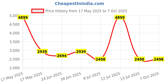 myntra.com Devansh White & Green Textured Zig Zag Floor Lamp devansh Price History Graph from 17 May 2025 to 6 Oct 2025