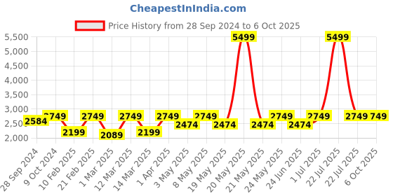 myntra.com Devansh White & Grey Printed Cluster Ceiling Lamps devansh Price History Graph from 28 Sep 2024 to 6 Oct 2025