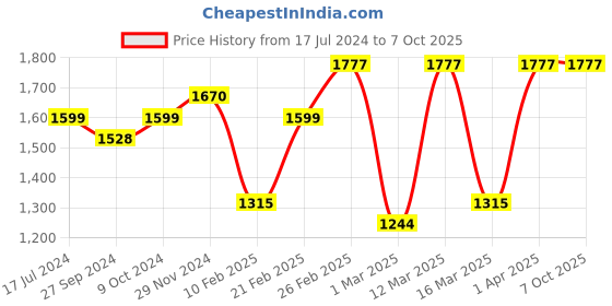 myntra.com Devansh White & Grey Printed Spherical Table Lamps devansh Price History Graph from 17 Jul 2024 to 7 Oct 2025