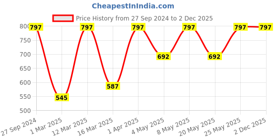 myntra.com Devansh White & Maroon Jute & Wooden Table Lamp devansh Price History Graph from 27 Sep 2024 to 2 Dec 2025