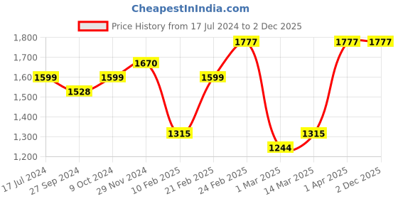 myntra.com Devansh White & Metallic Toned Glass Wooden & Iron Table Lamp devansh Price History Graph from 17 Jul 2024 to 2 Dec 2025