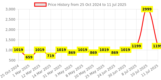 myntra.com Devansh White & Multicoloured Printed  Flush Mounted Mosaic Ceiling Lamp devansh Price History Graph from 25 Oct 2024 to 11 Jul 2025