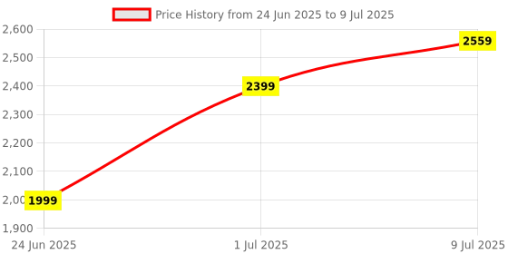myntra.com Devansh White & Multicoloured Traditional Floor Lamp with Shade devansh Price History Graph from 24 Jun 2025 to 9 Jul 2025