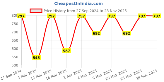 myntra.com Devansh White & Orange-Colored Printed Cylindrical Wooden Table Lamp devansh Price History Graph from 27 Sep 2024 to 28 Nov 2025