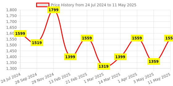 myntra.com Devansh White & Orange-Colored Printed Table Lamp With Shade devansh Price History Graph from 24 Jul 2024 to 11 May 2025