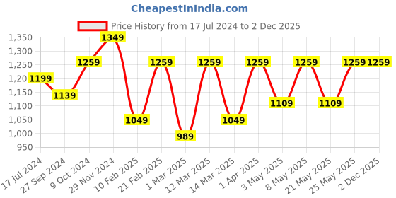 myntra.com Devansh White & Orange-Colored Steel Table Lamp With Floral Printed Cotton Shade devansh Price History Graph from 17 Jul 2024 to 2 Dec 2025