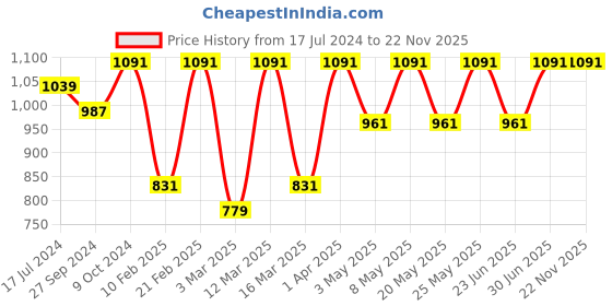 myntra.com Devansh White & Orange-Colored Steel Table Lamp With Floral Printed Cotton Shade devansh Price History Graph from 17 Jul 2024 to 21 Nov 2025
