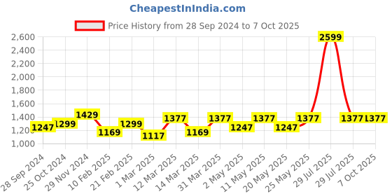 myntra.com Devansh White & Orange-Coloured Printed Antique Wall Lamp With Cotton Conical Shade devansh Price History Graph from 28 Sep 2024 to 6 Oct 2025