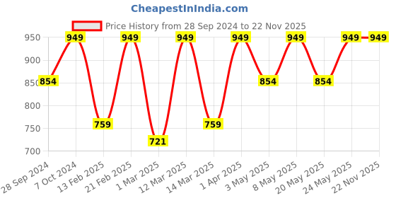 myntra.com Devansh White & Orange Coloured Printed Cotton Shade Wall Mounted Lamps devansh Price History Graph from 28 Sep 2024 to 22 Nov 2025