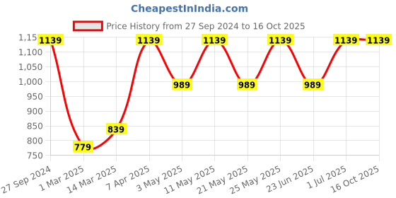 myntra.com Devansh White & Orange-Coloured Printed Cotton Table Lamp With Wooden Base devansh Price History Graph from 27 Sep 2024 to 16 Oct 2025
