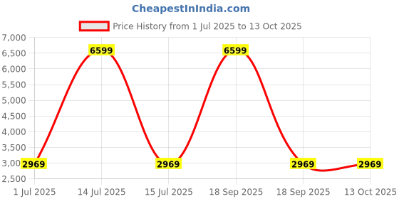 myntra.com Devansh White & Orange-Coloured Printed Drum Shade Wooden FloorLamp devansh Price History Graph from 1 Jul 2025 to 13 Oct 2025