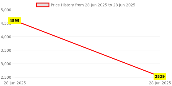 myntra.com Devansh White & Orange-Coloured Printed Frustum Floor Lamp With Shade devansh Price History Graph from 28 Jun 2025 to 28 Jun 2025