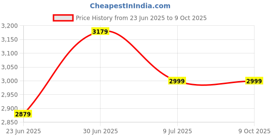 myntra.com Devansh White & Orange-Coloured Printed Wooden Frustum Shaped FloorLampsWithShade devansh Price History Graph from 23 Jun 2025 to 9 Oct 2025