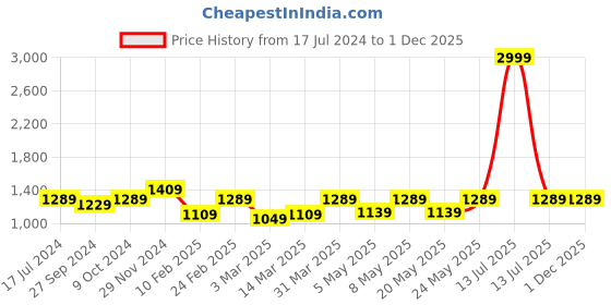 myntra.com Devansh White & Orange Cylinder Printed Contemporary Wooden Table Lamp devansh Price History Graph from 17 Jul 2024 to 1 Dec 2025