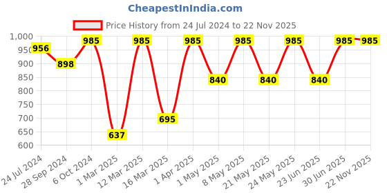 myntra.com Devansh White & Orange Floral Printed Contemporary Table Lamp devansh Price History Graph from 24 Jul 2024 to 22 Nov 2025