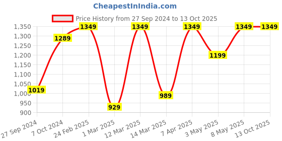 myntra.com Devansh White & Orange Floral Printed Cotton Table Lamp With Wood Base devansh Price History Graph from 27 Sep 2024 to 12 Oct 2025
