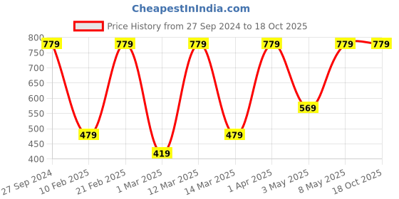 myntra.com Devansh White & Orange Floral Printed Cotton Table Lamp With Wood Base devansh Price History Graph from 27 Sep 2024 to 18 Oct 2025