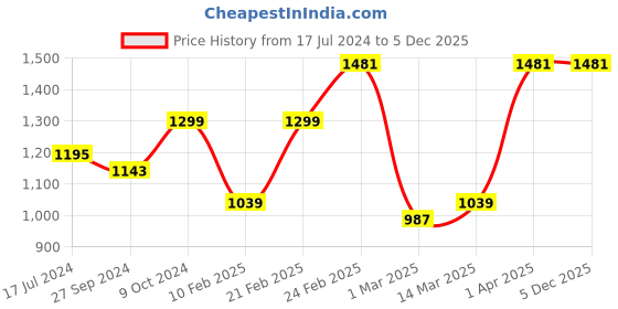 myntra.com Devansh White & Orange Floral Printed Cotton Zig Zag Star Table Lamp With Iron Base devansh Price History Graph from 17 Jul 2024 to 5 Dec 2025