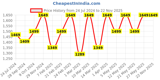 myntra.com Devansh White & Orange Floral Printed Frustum Table Lamp devansh Price History Graph from 24 Jul 2024 to 21 Nov 2025