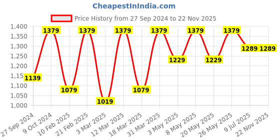 myntra.com Devansh White & Orange Floral Printed Wooden Contemporary Cylindrical Shaped Table Lamp devansh Price History Graph from 27 Sep 2024 to 22 Nov 2025
