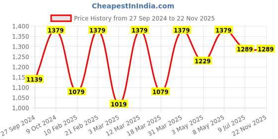 myntra.com Devansh White & Orange Floral Printed Wooden Contemporary Cylindrical Shaped Table Lamp devansh Price History Graph from 27 Sep 2024 to 21 Nov 2025