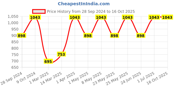 myntra.com Devansh White & Orange Floral Printed Wooden Table Lamp with Cotton Square Shade devansh Price History Graph from 28 Sep 2024 to 16 Oct 2025