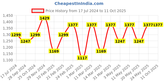 myntra.com Devansh White & Orange Printed Antique Wall Lamp With Cotton Conical Shade devansh Price History Graph from 17 Jul 2024 to 10 Oct 2025