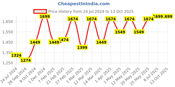 myntra.com Devansh White & Orange Printed Bedside Table Lamp devansh Price History Graph from 24 Jul 2024 to 12 Oct 2025
