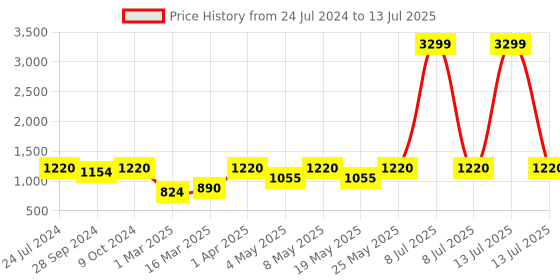 myntra.com Devansh White & Orange Printed Bedside Table Lamp with Shade devansh Price History Graph from 24 Jul 2024 to 13 Jul 2025