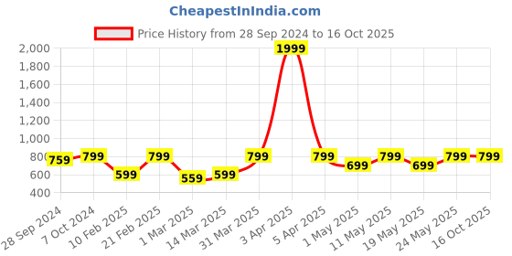 myntra.com Devansh White & Orange Printed Contemporary Bedside Table Lamp devansh Price History Graph from 28 Sep 2024 to 15 Oct 2025