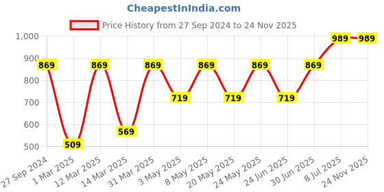 myntra.com Devansh White & Orange Printed Contemporary Square Hanging Light devansh Price History Graph from 27 Sep 2024 to 23 Nov 2025